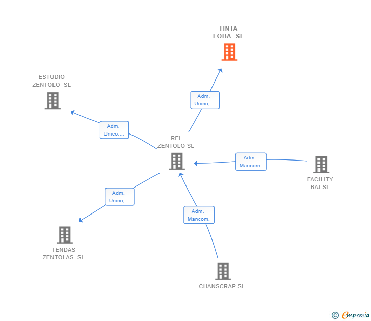 Vinculaciones societarias de TINTA LOBA SL
