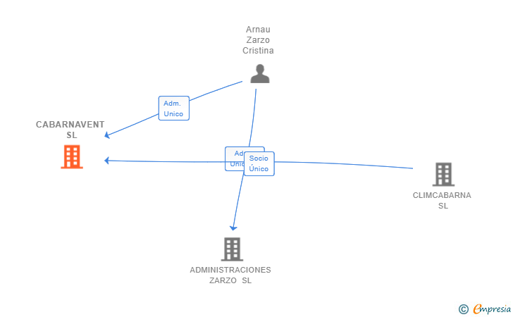Vinculaciones societarias de CABARNA ENERGY SOLUTIONS TESTING SL