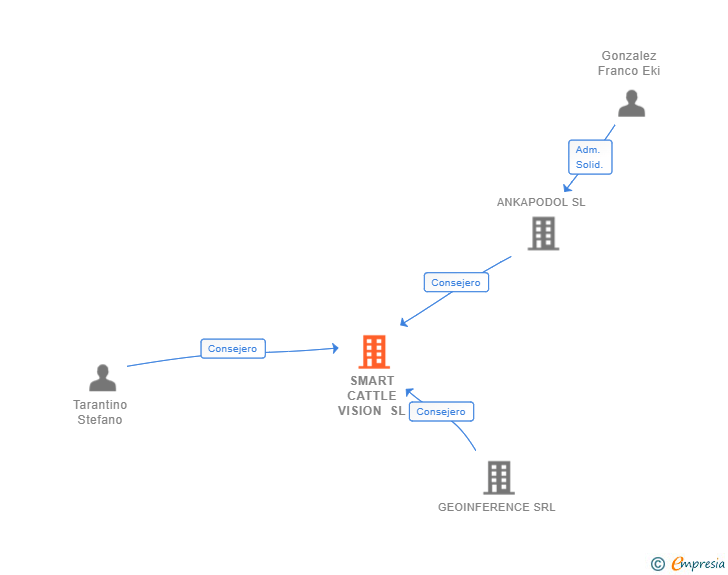 Vinculaciones societarias de SMART CATTLE VISION SL