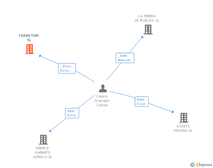 Vinculaciones societarias de TRANSTIAR SL