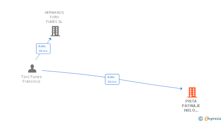 Vinculaciones societarias de PISTA PATINAJE HIELO GRANADA SL