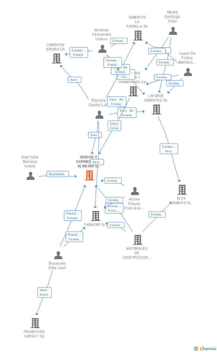 Vinculaciones societarias de ARIDOS Y HORMIGONES ALMERIA SL