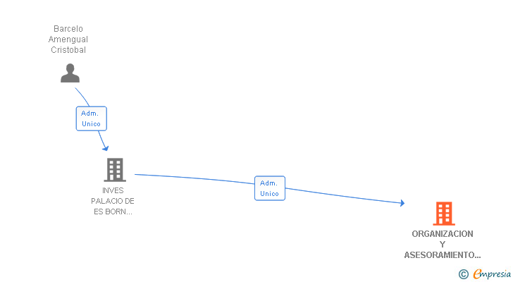 Vinculaciones societarias de ORGANIZACION Y ASESORAMIENTO DE SERVICIOS INTEGRALES XXI SL