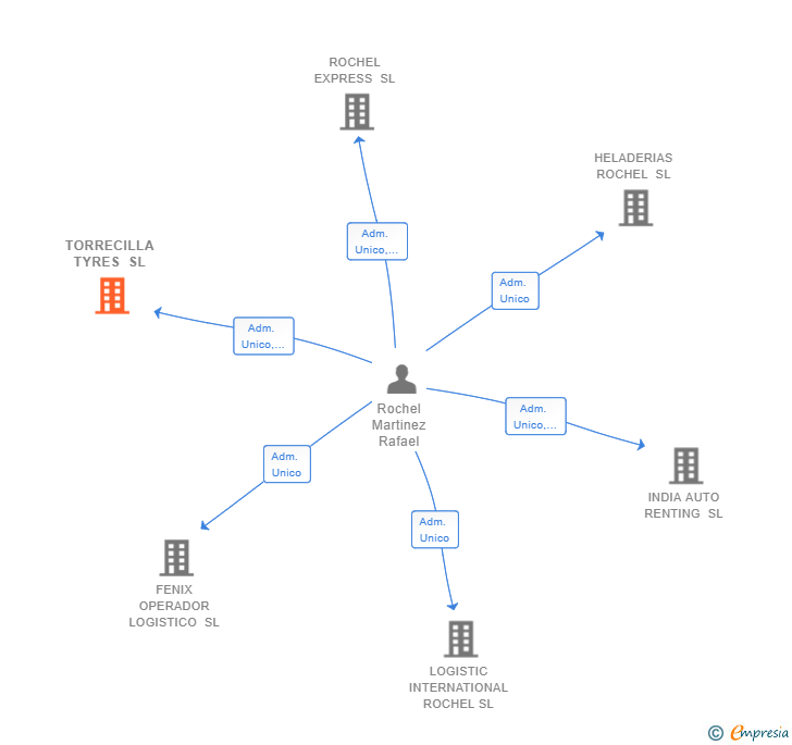Vinculaciones societarias de TORRECILLA TYRES SL