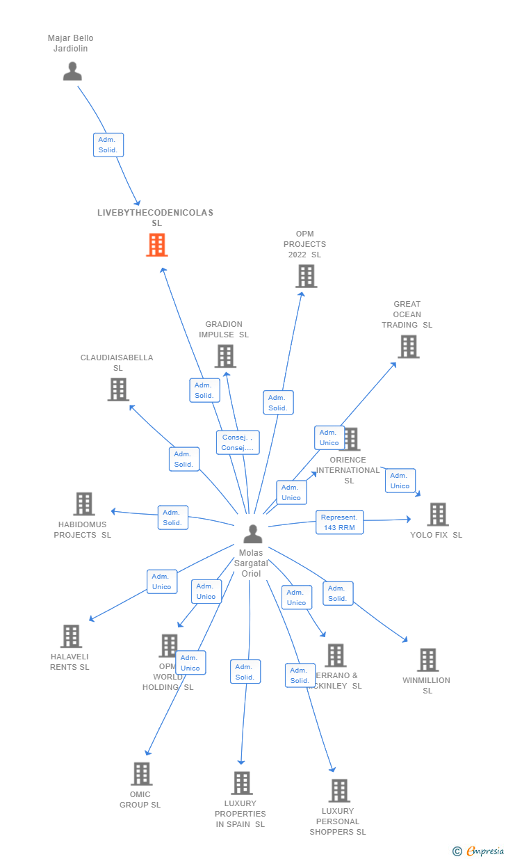 Vinculaciones societarias de LIVEBYTHECODENICOLAS SL