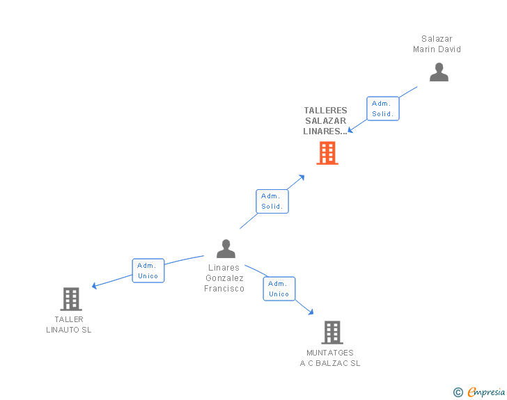Vinculaciones societarias de TALLERES SALAZAR LINARES CHAPA Y PINTURA SL
