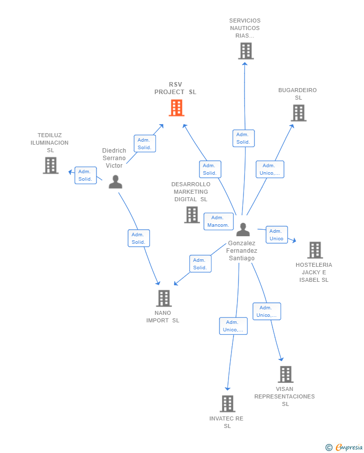 Vinculaciones societarias de RSV PROJECT SL