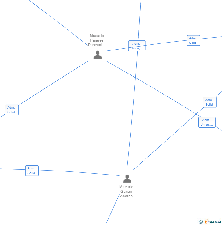 Vinculaciones societarias de MACFON COMUNICACIONES ESPAÑA SL