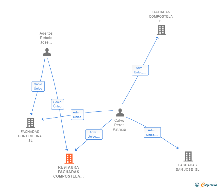 Vinculaciones societarias de RESTAURA FACHADAS COMPOSTELA SL