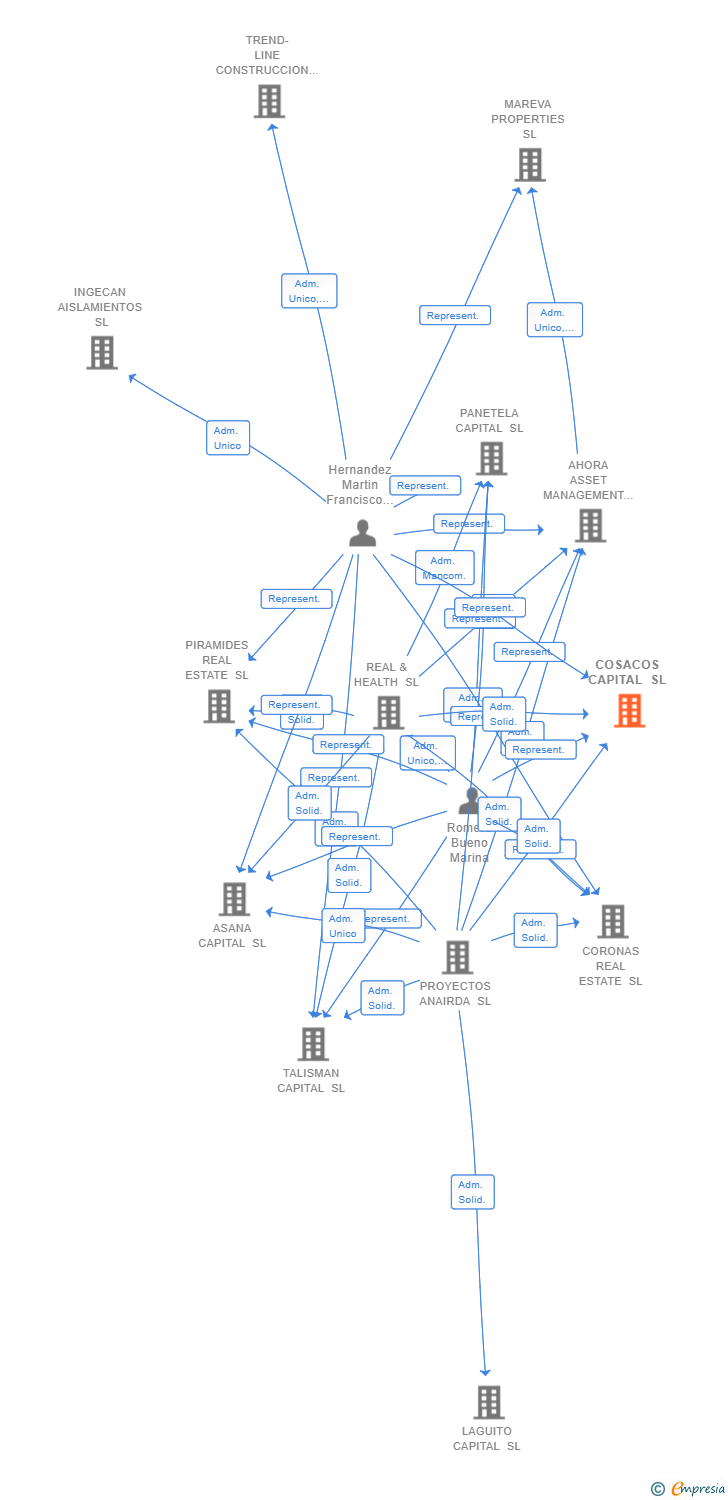 Vinculaciones societarias de COSACOS CAPITAL SL