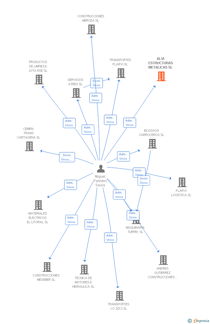 Vinculaciones societarias de ALVI ESTRUCTURAS METALICAS SL