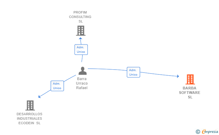 Vinculaciones societarias de BARBA SOFTWARE SL