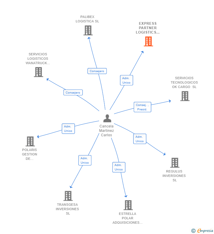 Vinculaciones societarias de EXPRESS PARTNER LOGISTICS SL