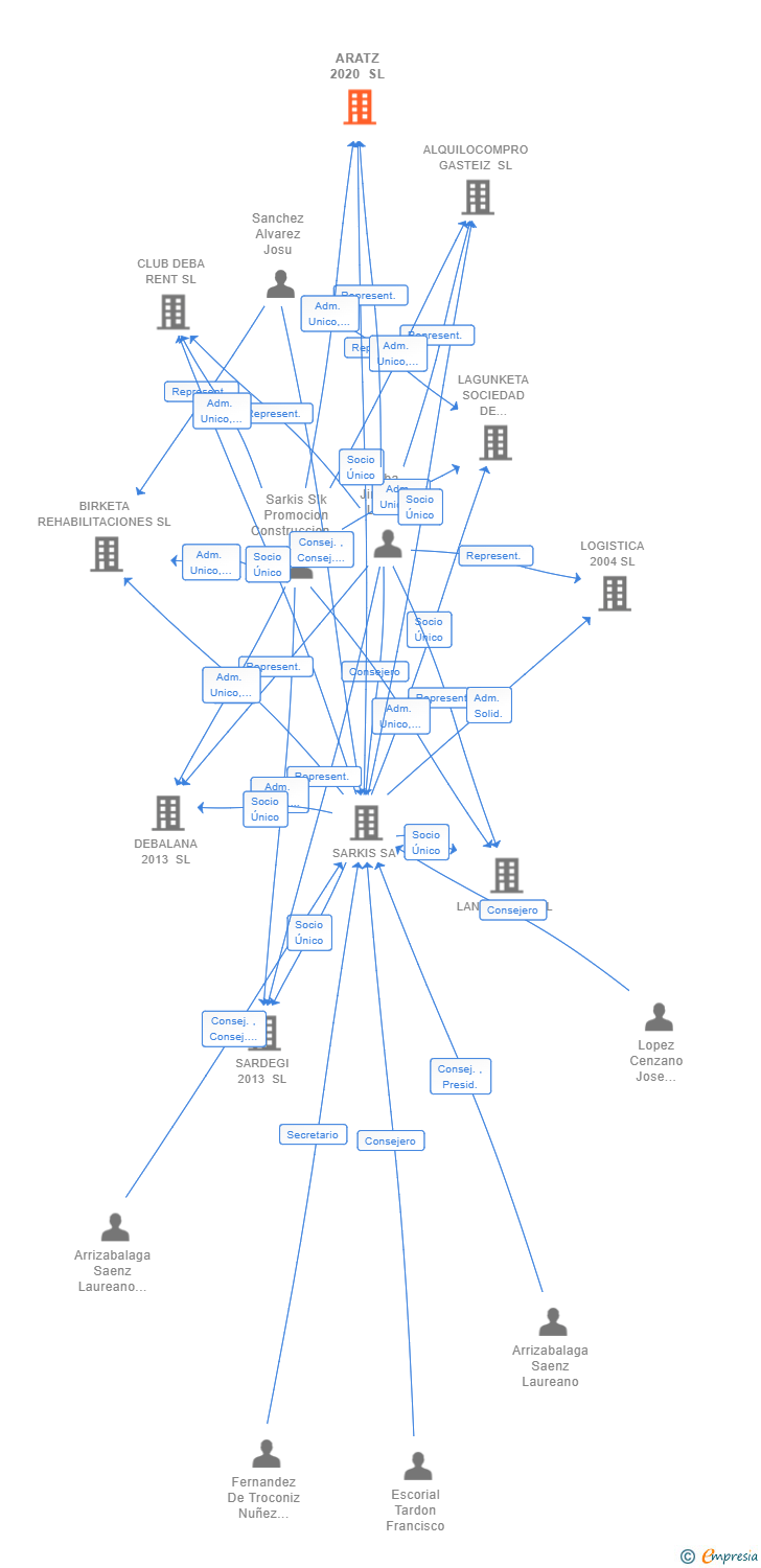 Vinculaciones societarias de ARATZ 2020 SL