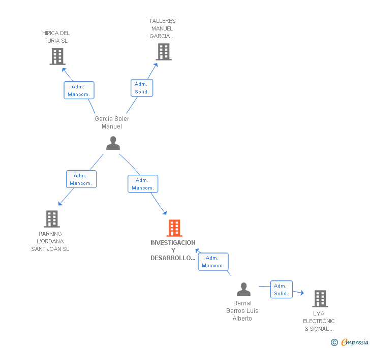 Vinculaciones societarias de INVESTIGACION Y DESARROLLO DE LED SL