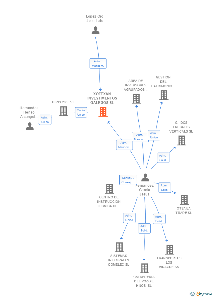 Vinculaciones societarias de XOFEXAN INVESTIMENTOS GALEGOS SL
