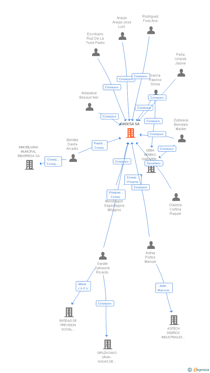 Vinculaciones societarias de BADESA SA