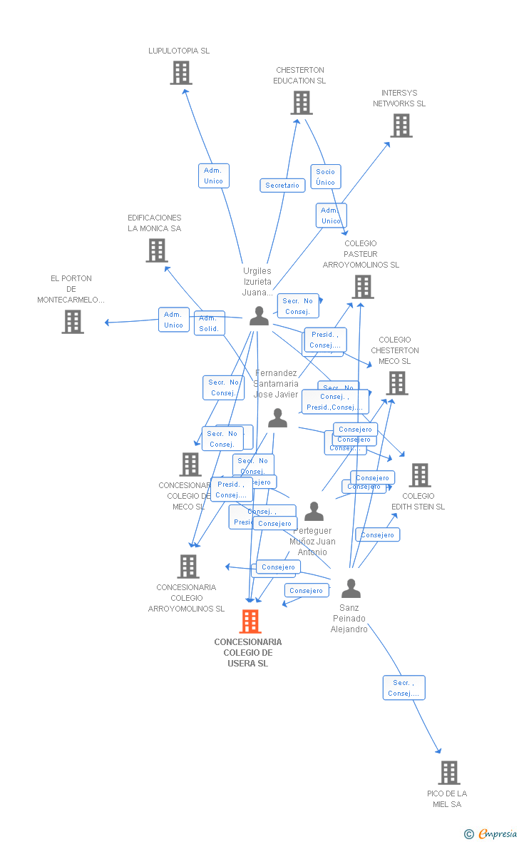 Vinculaciones societarias de CONCESIONARIA COLEGIO DE USERA SL