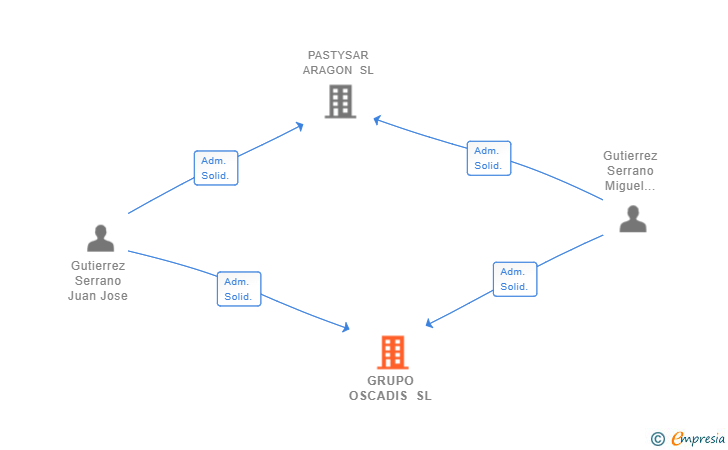 Vinculaciones societarias de GRUPO OSCADIS SL