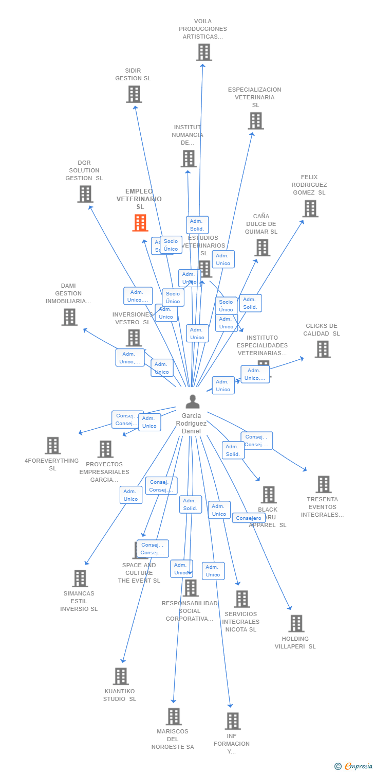 Vinculaciones societarias de EMPLEO VETERINARIO SL