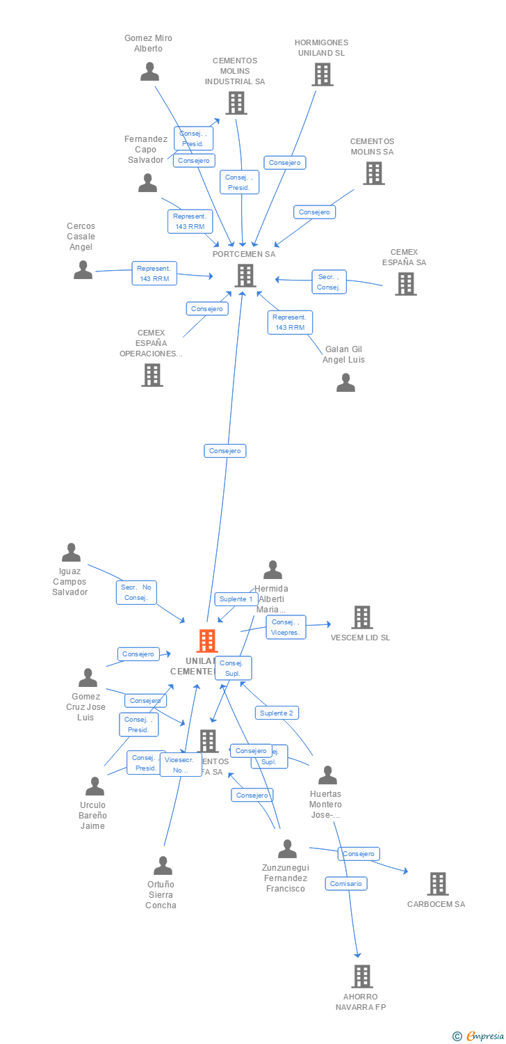 Vinculaciones societarias de UNILAND CEMENTERA SA