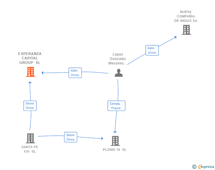 Vinculaciones societarias de ESPERANZA CAPITAL GROUP SL