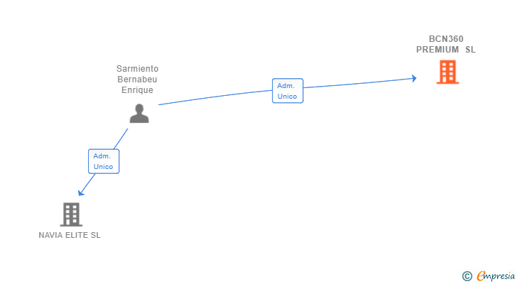Vinculaciones societarias de BCN360 PREMIUM SL