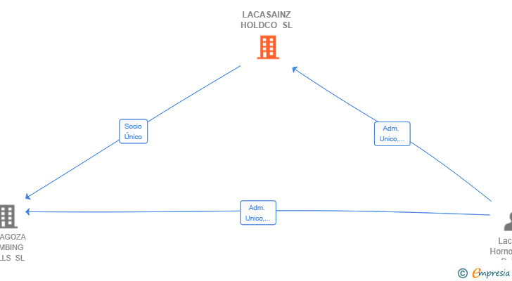 Vinculaciones societarias de LACASAINZ HOLDCO SL