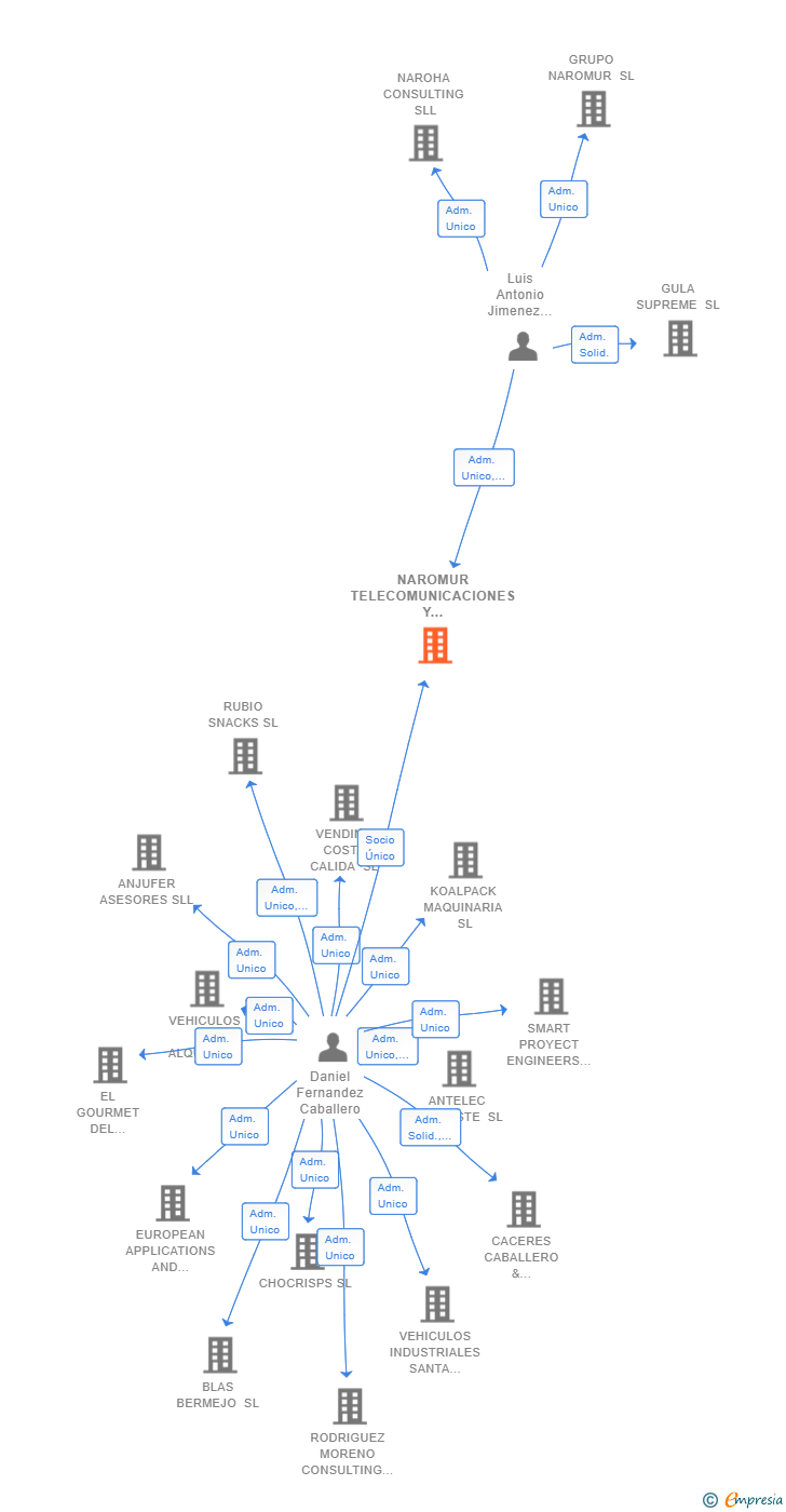 Vinculaciones societarias de NAROMUR TELECOMUNICACIONES Y SERVICIOS SL