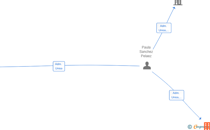 Vinculaciones societarias de PA QUE COMAS SL