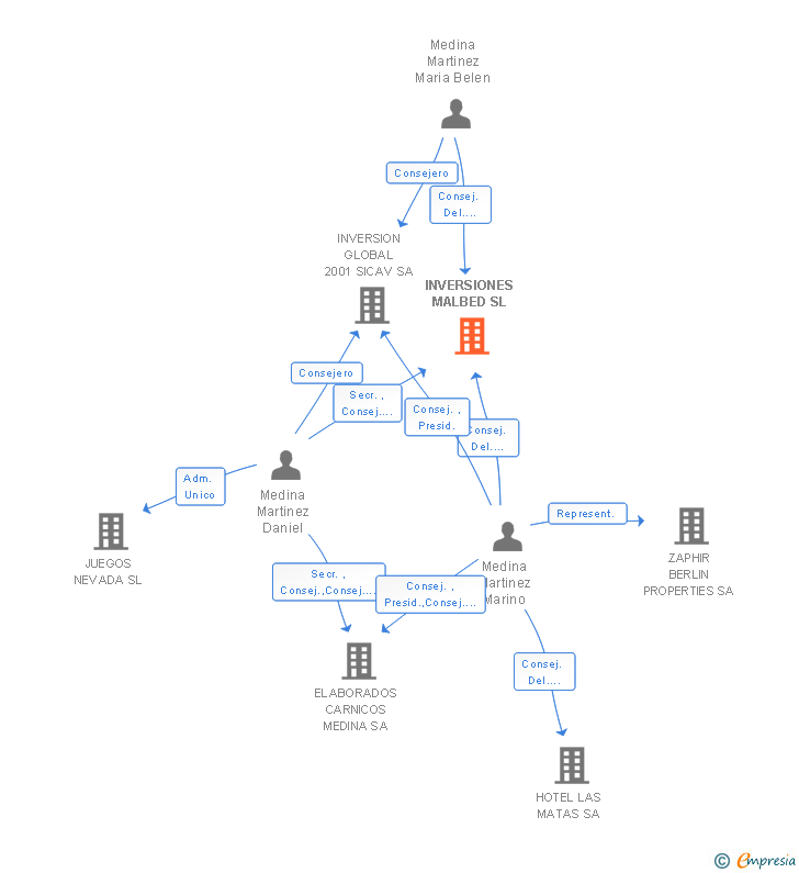 Vinculaciones societarias de INVERSIONES MALBED SL