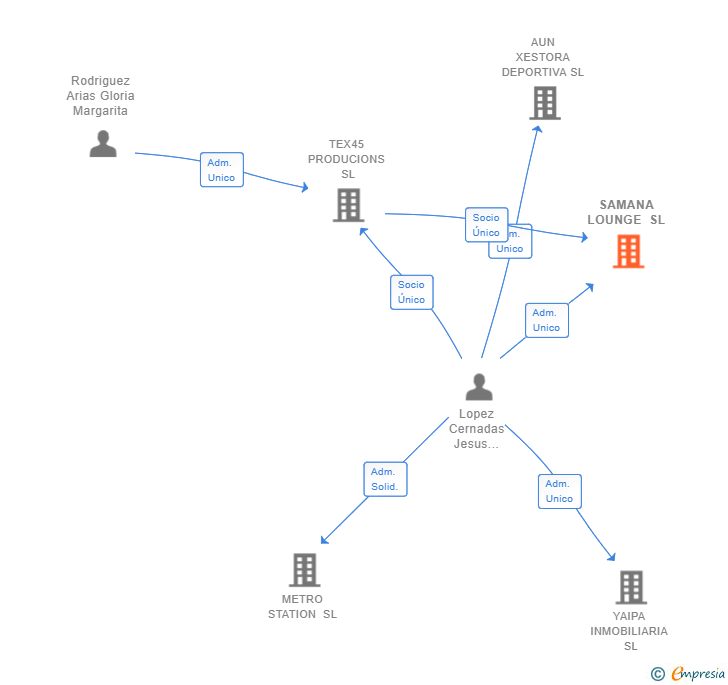 Vinculaciones societarias de SAMANA LOUNGE SL