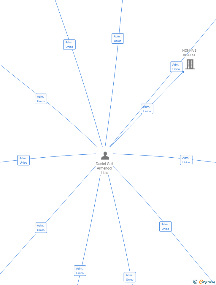 Vinculaciones societarias de GDP 2025 SL
