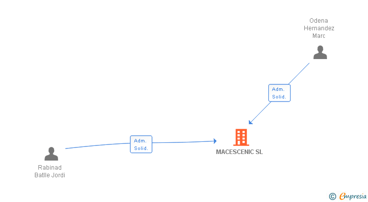 Vinculaciones societarias de MACESCENIC SL