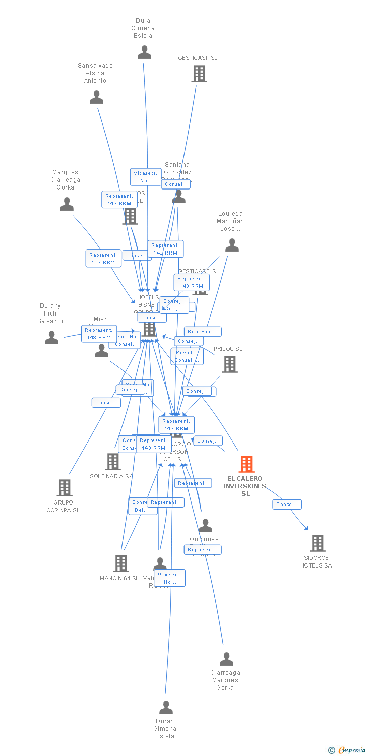 Vinculaciones societarias de EL CALERO INVERSIONES SL