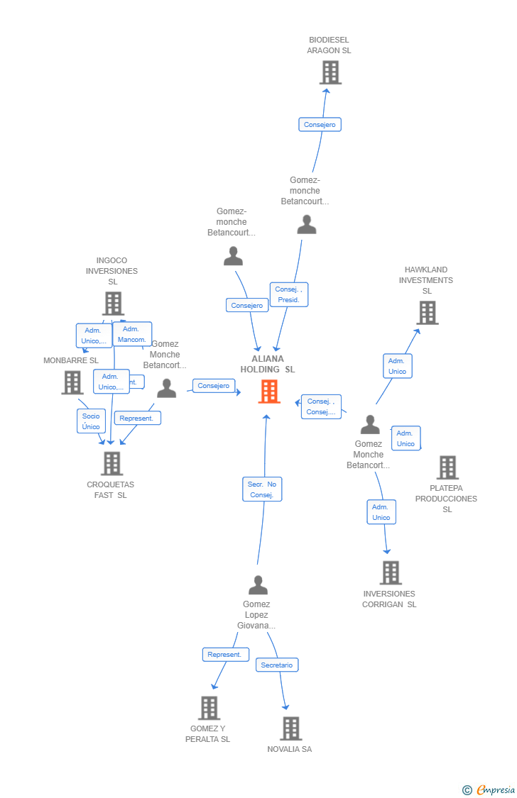 Vinculaciones societarias de ALIANA HOLDING SL