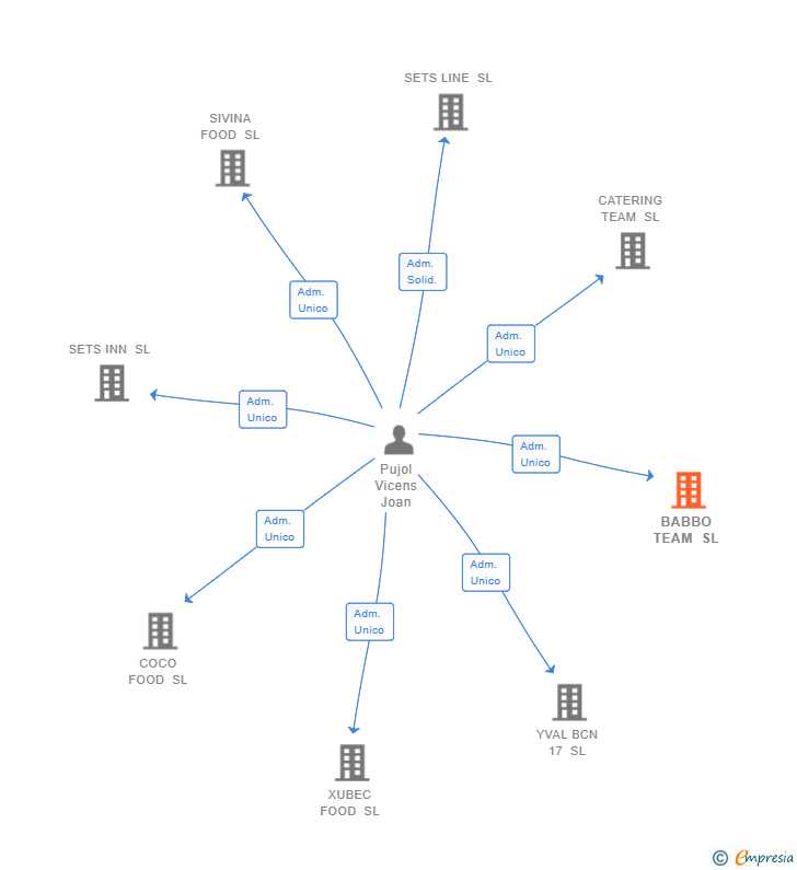 Vinculaciones societarias de BABBO TEAM SL