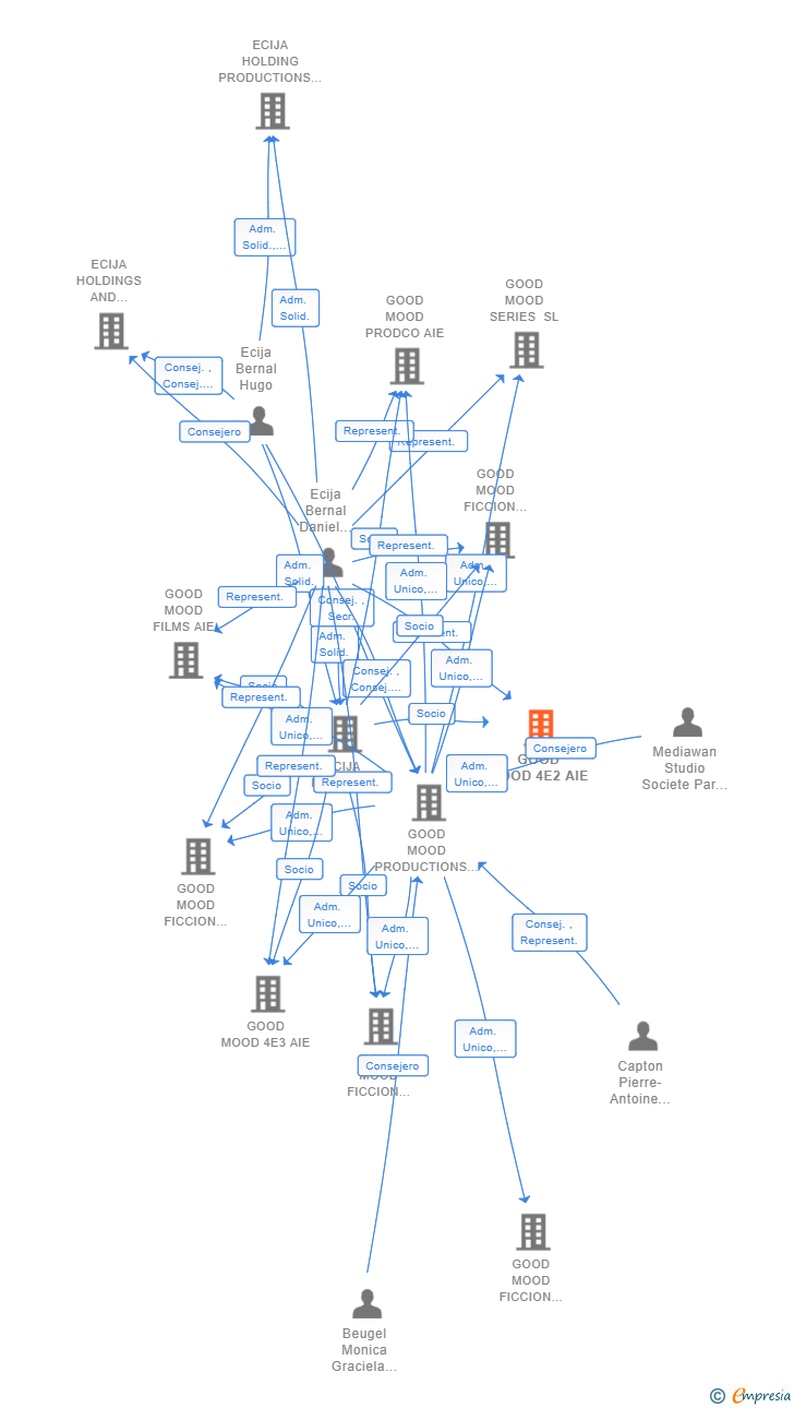 Vinculaciones societarias de GOOD MOOD 4E2 AIE
