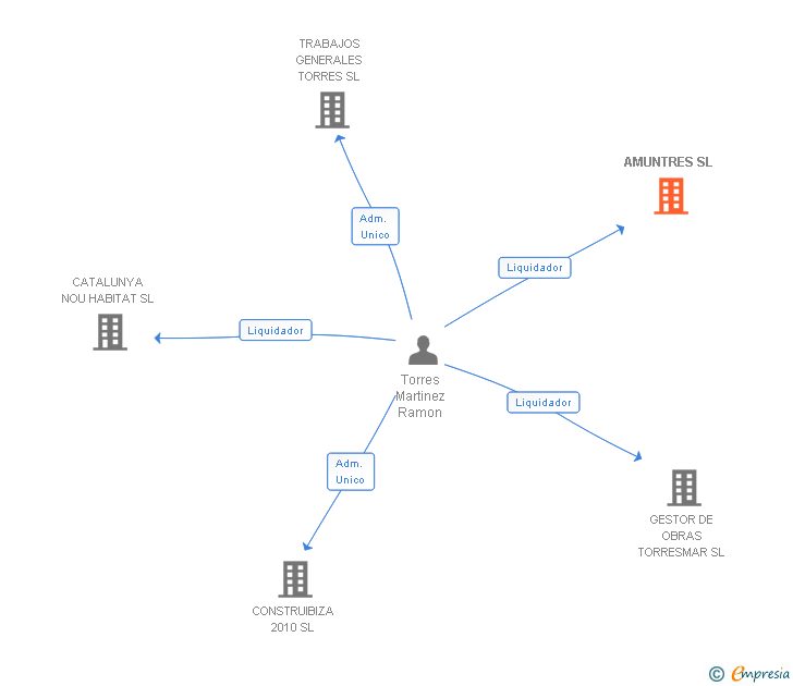 Vinculaciones societarias de AMUNTRES SL