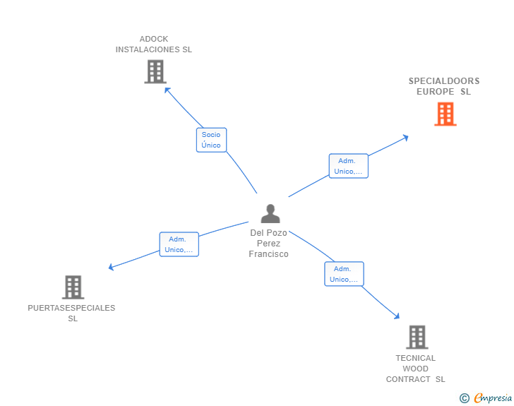 Vinculaciones societarias de SPECIALDOORS EUROPE SL