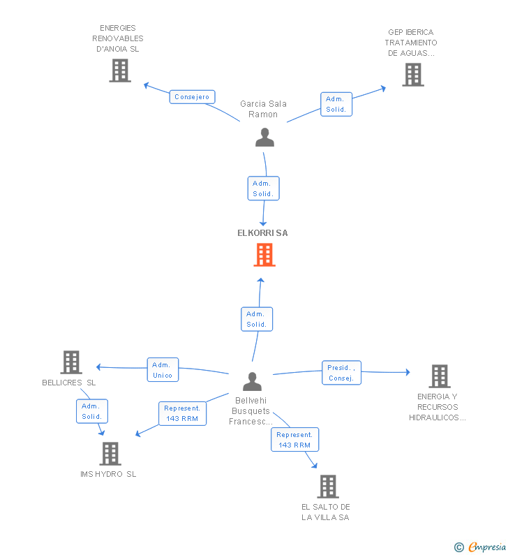Vinculaciones societarias de ELKORRI SA