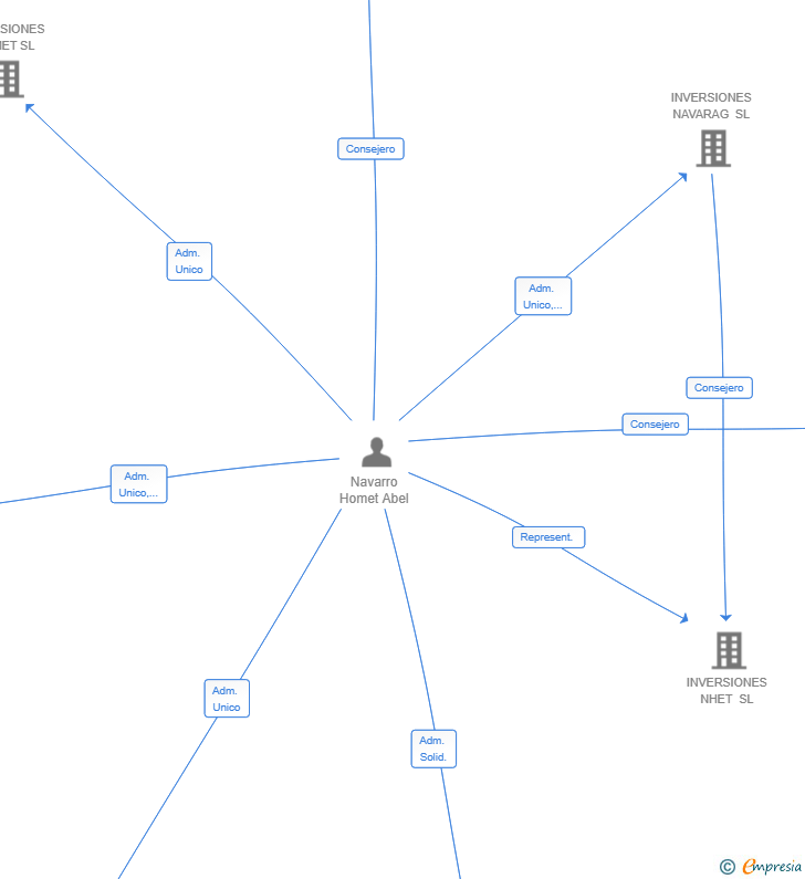 Vinculaciones societarias de WHITE SHARK BUILDING SL
