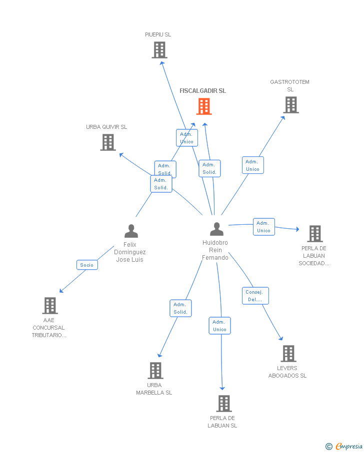 Vinculaciones societarias de FISCALGADIR SL