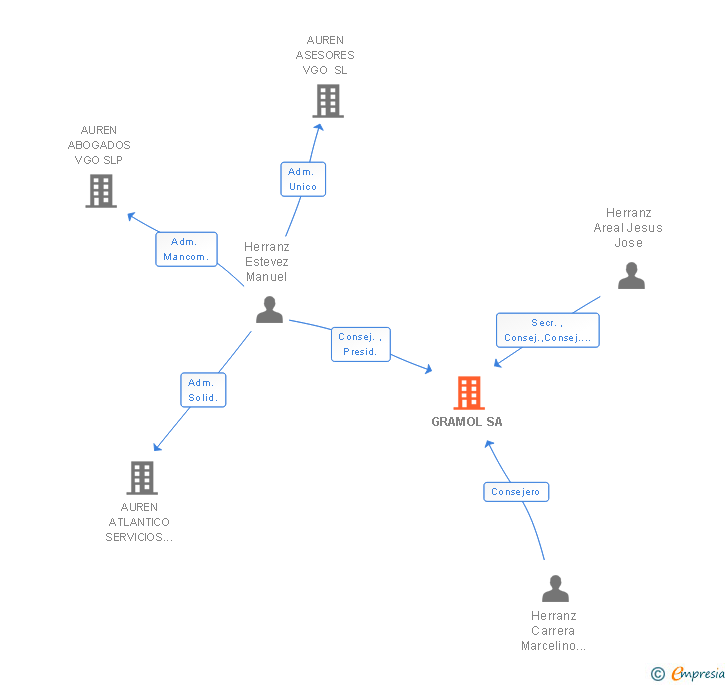 Vinculaciones societarias de GRAMOL SA