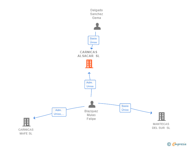 Vinculaciones societarias de CARNICAS ALSACAR SL