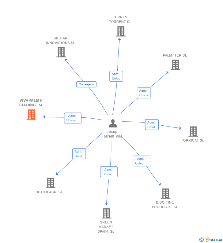 Vinculaciones societarias de VIVAPALMS TRADING SL