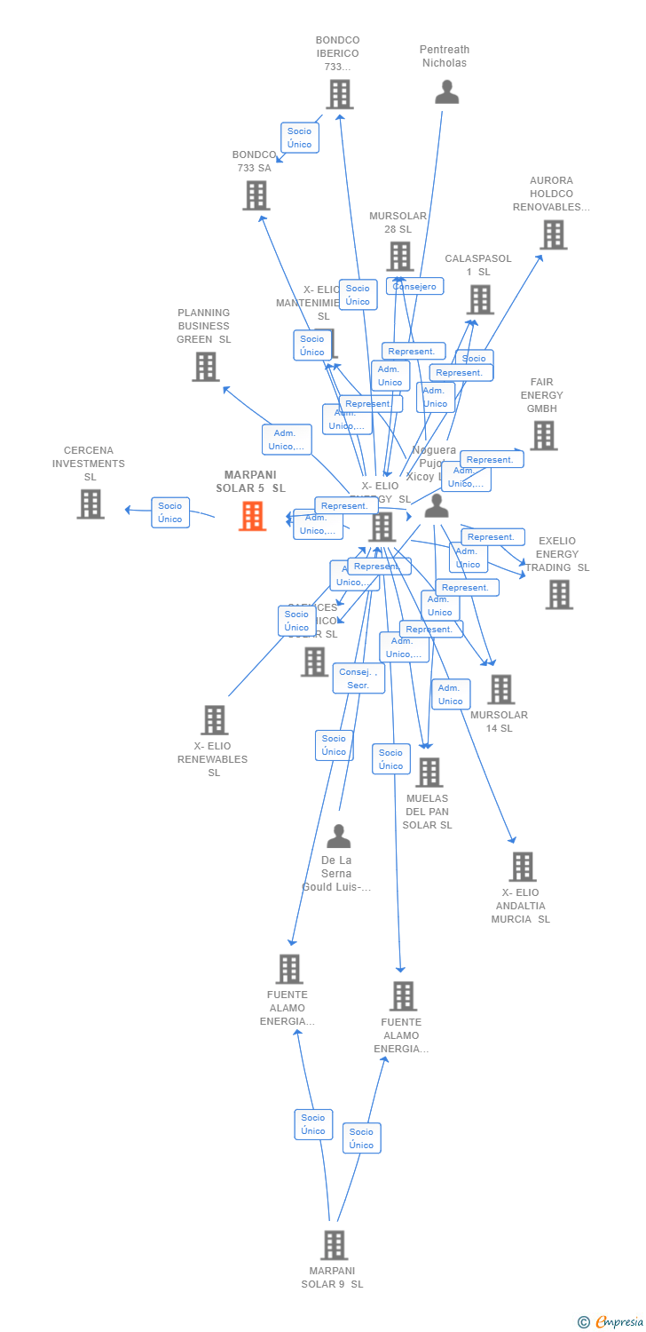 Vinculaciones societarias de MARPANI SOLAR 5 SL (EXTINGUIDA)