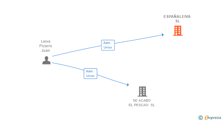 Vinculaciones societarias de ESPAÑALEIVA SL