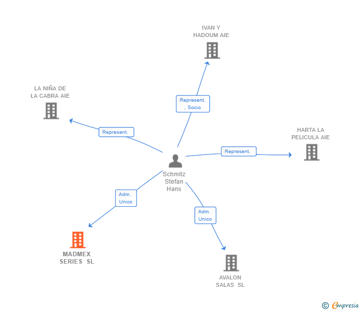 Vinculaciones societarias de MADMEX SERIES SL