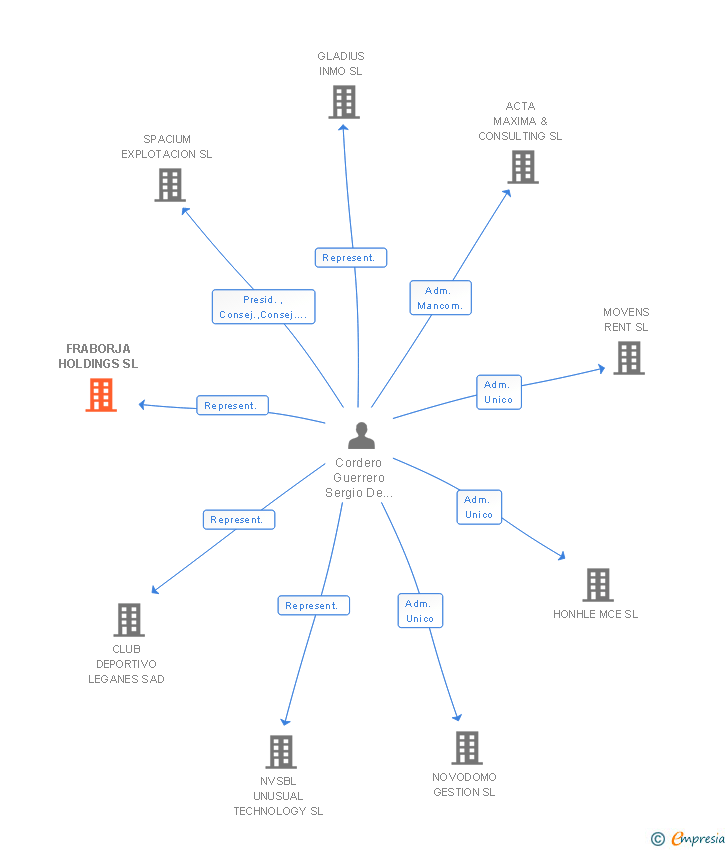 Vinculaciones societarias de FRABORJA HOLDINGS SL